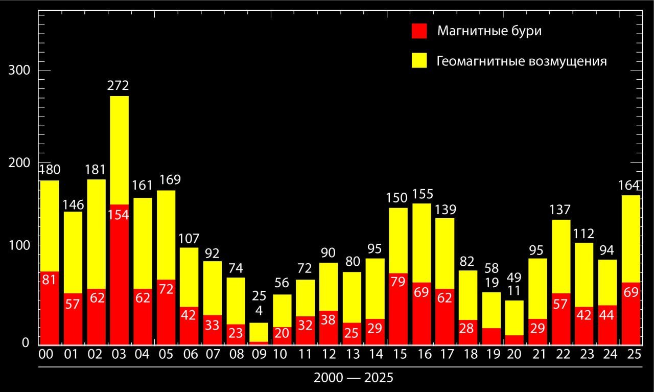 Число дней с магнитными бурями в 2025 году стало максимальным за 10 лет